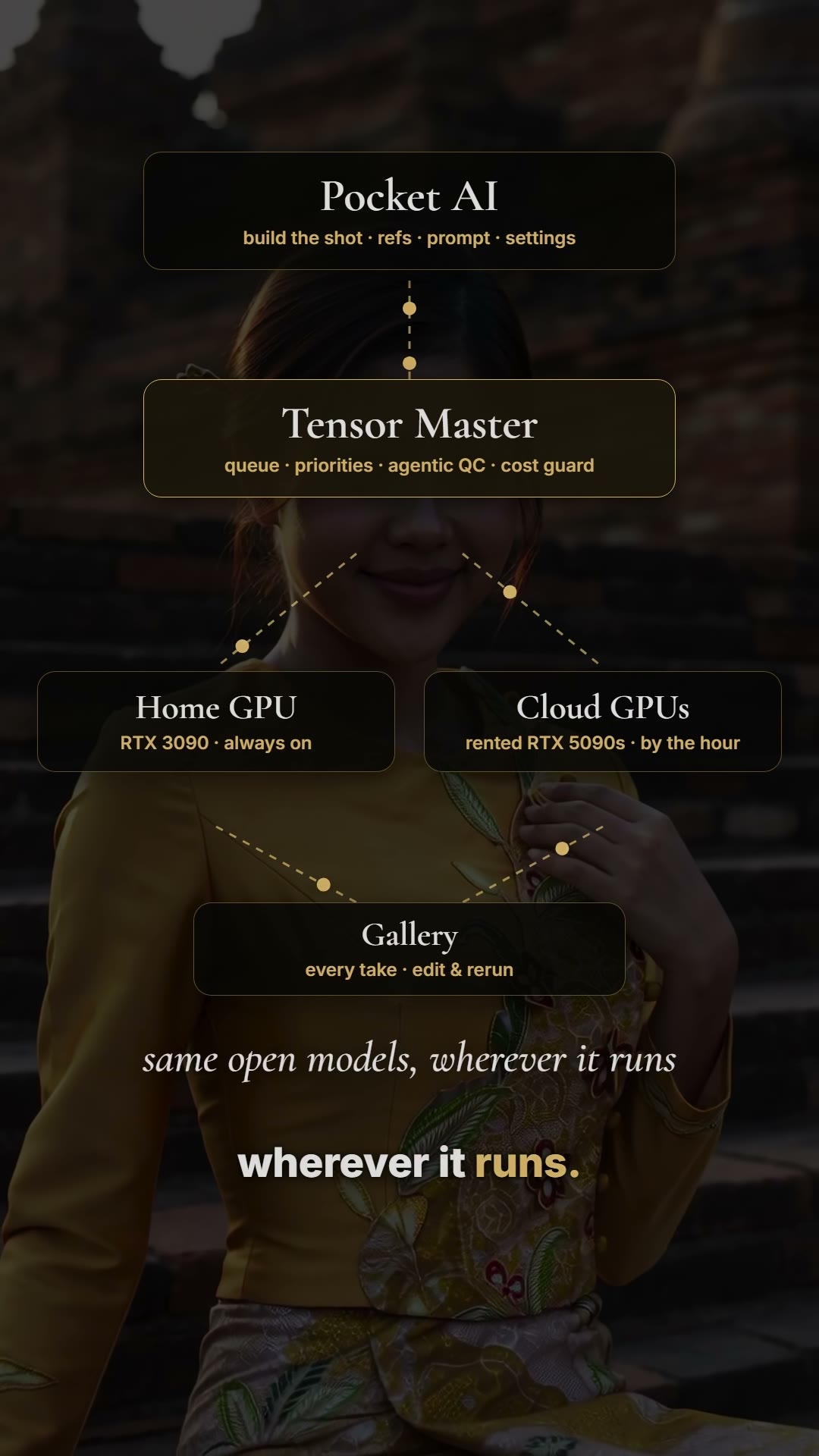 Diagram from the film: Pocket AI to Tensor Master to home and cloud GPUs to the gallery
